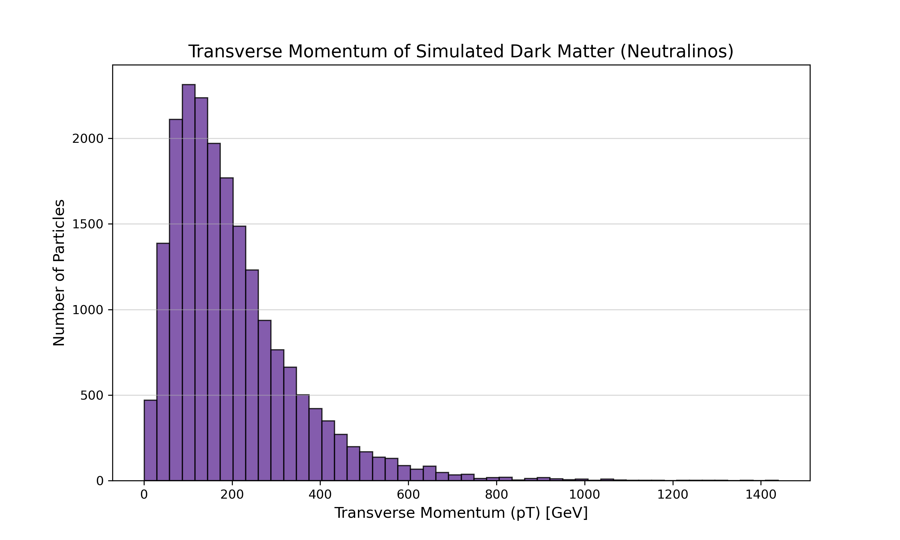 Transverse Momentum of Simulated Dark Matter (Neutralinos)