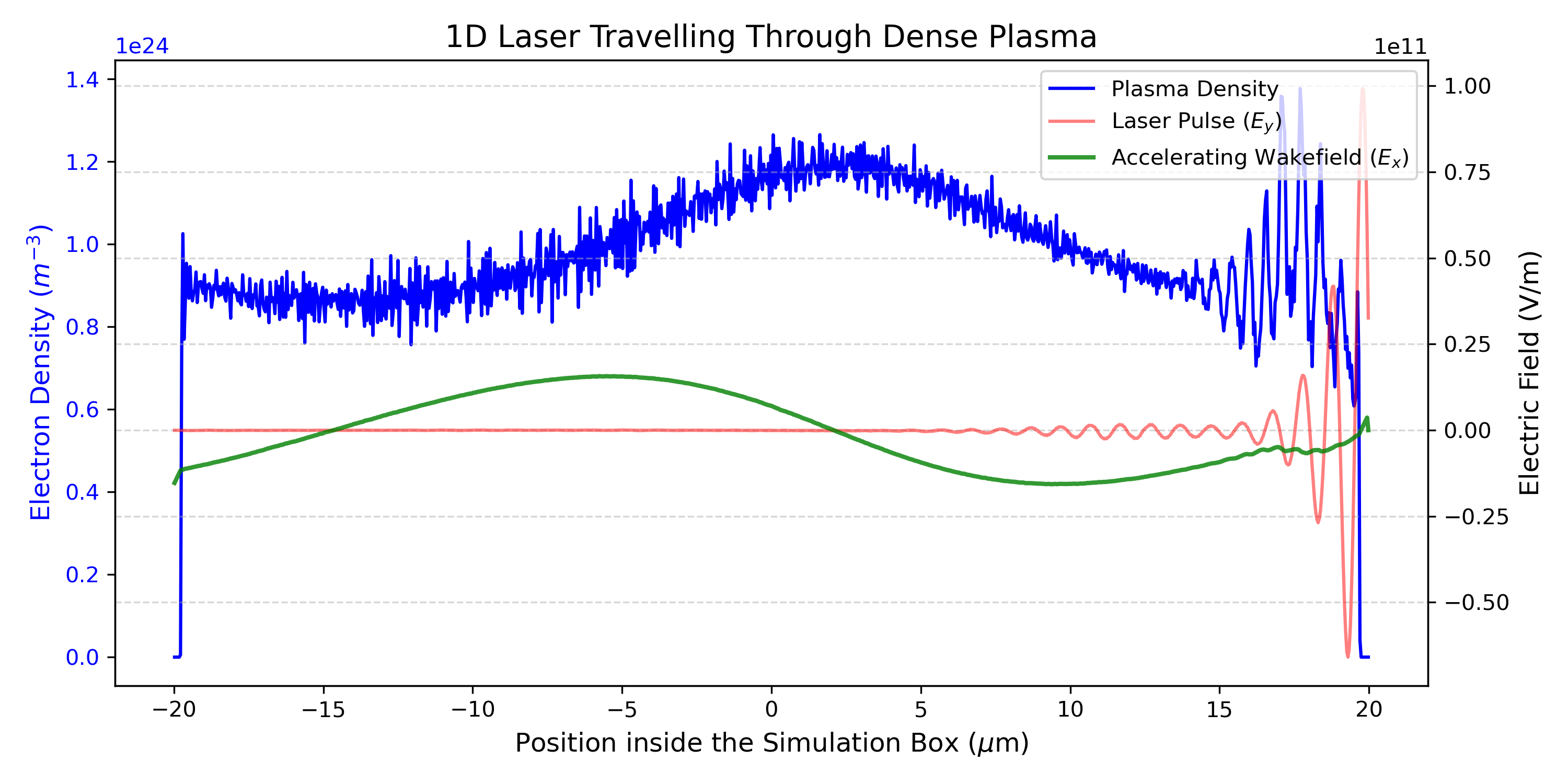 EPOCH 1D: Laser Plowing Through Dense Plasma