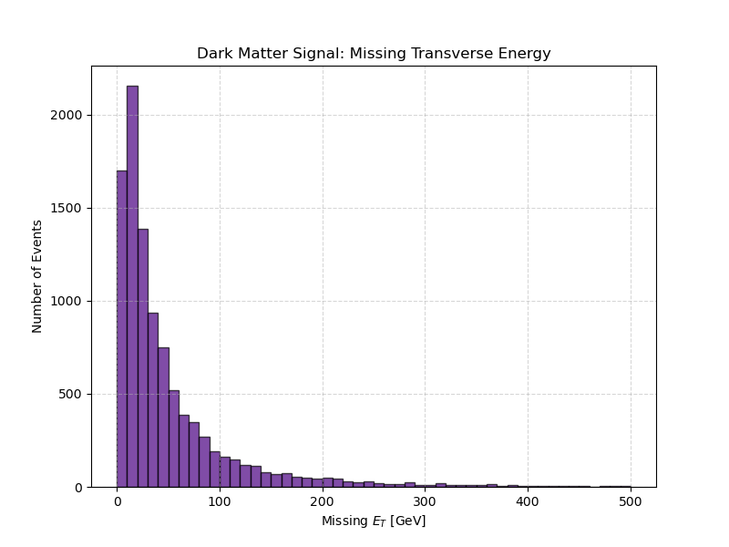 Dark Matter Signal: Missing Transverse Energy